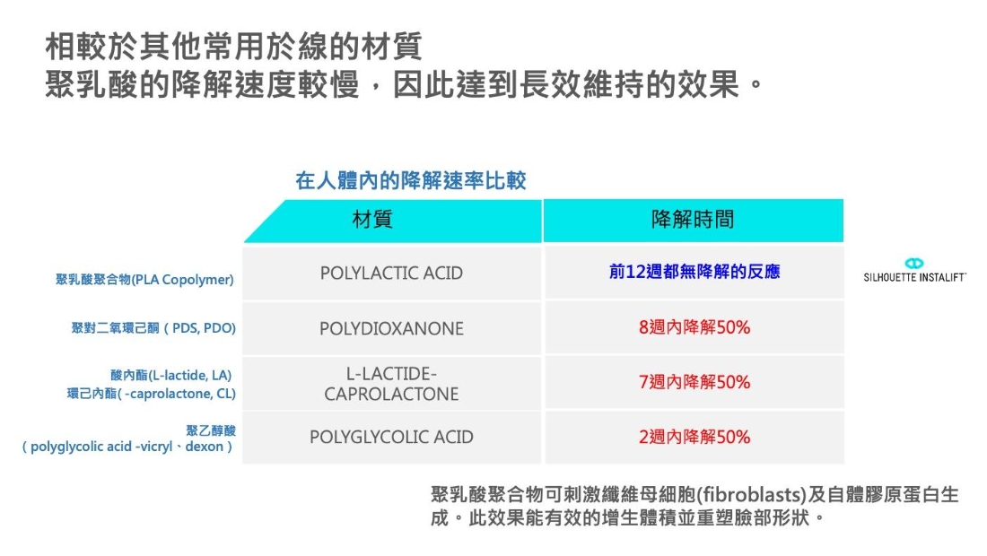 鈴鐺線的PLA聚乳酸成分可長效維持至少一年後才被人體逐漸吸收